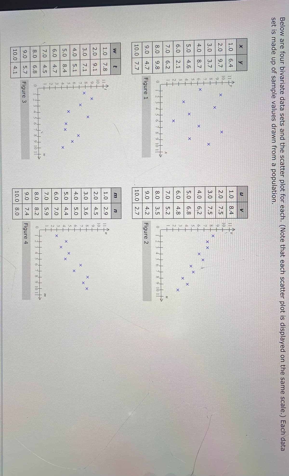 ---

## Analysis of Bivariate Data Sets

### Introduction
Below are four bivariate data sets alongside the scatter plot for each. Each scatter plot is displayed on the same scale, representing sample values drawn from a population. The details of each data set and its corresponding scatter plot are elaborated on below.

### Data Sets and Scatter Plots

#### Figure 1
- **Data Set \(x, y\):**
  ```
  x    y
  10   8.4
  9.0  6.6
  8.0  6.8
  7.0  4.3
  6.0  3.0
  5.0  4.2
  4.0  7.5
  3.0  6.3
  2.0  6.2
  1.0  2.7
  ```
  
- **Scatter Plot Description:**
  This scatter plot visualizes the data set \(x\) versus \(y\). The points appear to be distributed in a pattern where \(y\) starts high when \(x\) is high, decreases as \(x\) decreases but shows a point where it suddenly starts increasing again.

#### Figure 2
- **Data Set \(u, v\):**
  ```
  u    v
  10   47
  9.0  42
  8.0  39
  7.0  50
  6.0  68
  5.0  87
  4.0  84
  3.0  75
  2.0  75
  1.0  77
  ```
  
- **Scatter Plot Description:**
  The scatter plot corresponds to the data set \(u\) versus \(v\). The points indicate a sharp increase in \(v\) values as \(u\) decreases, showcasing a non-linear relationship that might imply an exponential growth or some outliers.

#### Figure 3
- **Data Set \(w, t\):**
  ```
  w   t
  10  78
  9.0 91
  8.0 87
  7.0 45
  