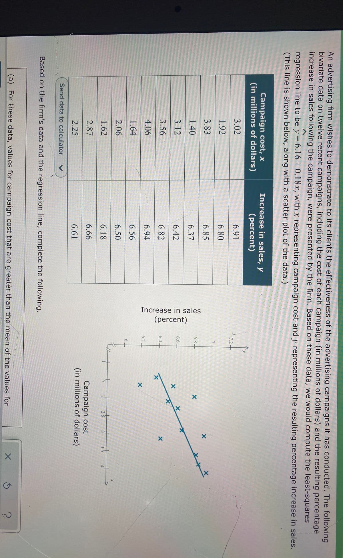 Increase in sales
(percent)
An advertising firm wishes to demonstrate to its clients the effectiveness of the advertising campaigns it has conducted. The following
bivariate data on twelve recent campaigns, including the cost of each campaign (in millions of dollars) and the resulting percentage
increase in sales following the campaign, were presented by the firm. Based on these data, we would compute the least-squares
regression line to be y = 6.16+0.18x, with x representing campaign cost and y representing the resulting percentage increase in sales.
(This line is shown below, along with a scatter plot of the data.)
Increase in sales, y
Campaign cost, x
(in millions of dollars)
(percent)
3.02
6.91
7.2+
1.92
6.80
3.83
6.85
6.8-
1.40
6.37
6.6 -
3.12
6.42
3.56
6.82
6.4-
4.06
6.94
6.2
1.64
6.56
6-
2.06
6.50
1.62
6.18
1.5
2.5
3.5
6.66
Campaign cost
(in millions of dollars)
2.87
2.25
6.61
Send data to calculator
Based on the firm's data and the regression line, complete the following.
(a) For these data, values for campaign cost that are greater than the mean of the values for
