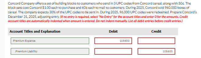 Concord Company offers a set of building blocks to customers who send in 3 UPC codes from Concord cereal, along with 50¢. The
block sets cost Concord $1.00 each to purchase and 60¢ each to mail to customers. During 2025, Concord sold 960,000 boxes of
cereal. The company expects 30% of the UPC codes to be sent in. During 2025, 96,000 UPC codes were redeemed. Prepare Concord's
December 31, 2025, adjusting entry. (If no entry is required, select "No Entry" for the account titles and enter O for the amounts. Credit
account titles are automatically indented when amount is entered. Do not indent manually. List all debit entries before credit entries.)
Account Titles and Explanation
Premium Expense
Premium Llability
Debit
105600
Credit
105600