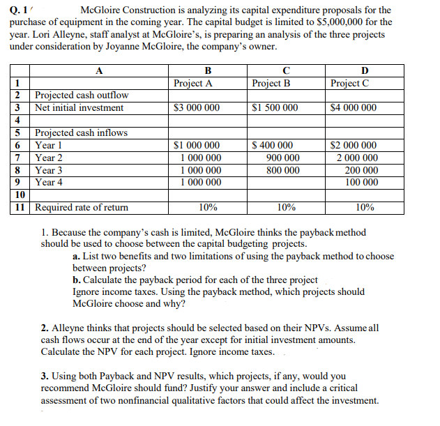 Q. 1
purchase of equipment in the coming year. The capital budget is limited to $5,000,000 for the
year. Lori Alleyne, staff analyst at McGloire's, is preparing an analysis of the three projects
under consideration by Joyanne McGloire, the company's owner.
McGloire Construction is analyzing its capital expenditure proposals for the
A
в
D
Project A
Project B
Project C
1
Projected cash outflow
Net initial investment
2
3
$3 000 000
$1 500 000
$4 000 000
4
5 Projected cash inflows
Year 1
$1 000 000
1 000 000
1 000 000
1 000 000
$ 400 000
$2 000 000
7
Year 2
900 000
2 000 000
8
Year 3
800 000
200 000
Year 4
100 000
10
11 Required rate of return
10%
10%
10%
1. Because the company's cash is limited, McGloire thinks the payback method
should be used to choose between the capital budgeting projects.
a. List two benefits and two limitations of using the payback method to choose
between projects?
b. Calculate the payback period for each of the three project
Ignore income taxes. Using the payback method, which projects should
McGloire choose and why?
2. Alleyne thinks that projects should be selected based on their NPVS. Assume all
cash flows occur at the end of the year except for initial investment amounts.
Calculate the NPV for each project. Ignore income taxes.
3. Using both Payback and NPV results, which projects, if any, would you
recommend McGloire should fund? Justify your answer and include a critical
assessment of two nonfinancial qualitative factors that could affect the investment.

