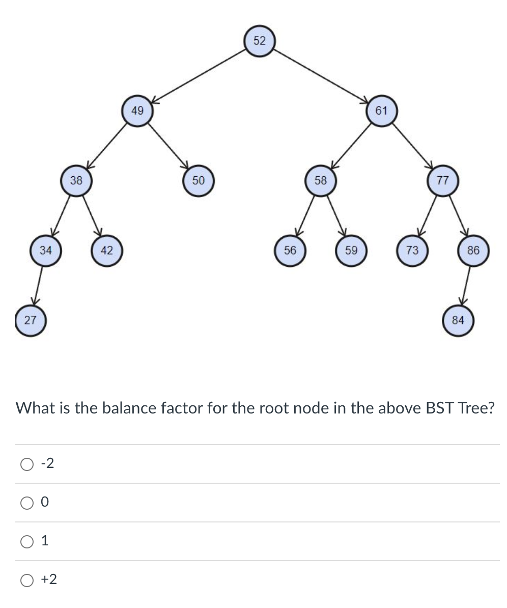 27
34
-2
1
38
+2
42
49
50
52
56
58
59
61
73
77
What is the balance factor for the root node in the above BST Tree?
84
86