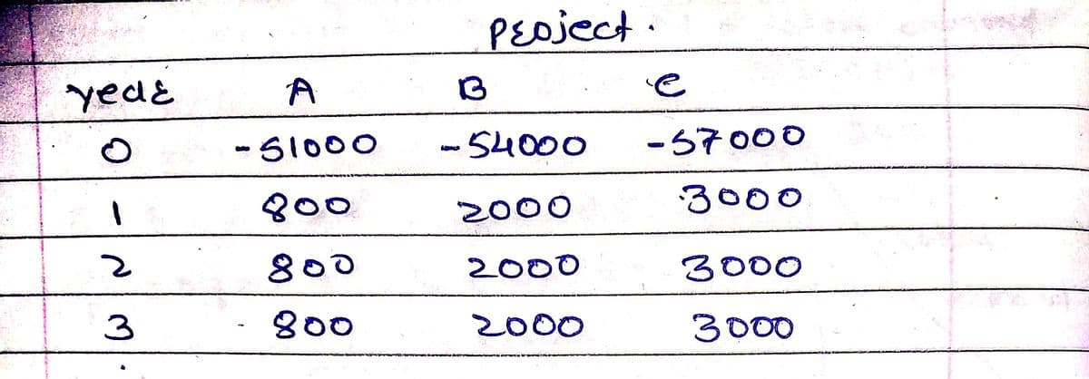 PEoject.
yedE
A
-S1000
-54000
-57000
800
2000
3000
800
2000
3000
3
కిరిం
2000
3000
