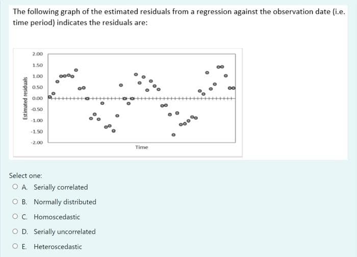 The following graph of the estimated residuals from a regression against the observation date (i.e.
time period) indicates the residuals are:
2.00
1.50
1.00
0.50
00
0.00
-0.50
-1.00
1.50
-2.00
Time
Select one:
O A. Serially correlated
O B. Normally distributed
OC. Homoscedastic
O D. Serially uncorrelated
O E. Heteroscedastic
Estimated residuals
