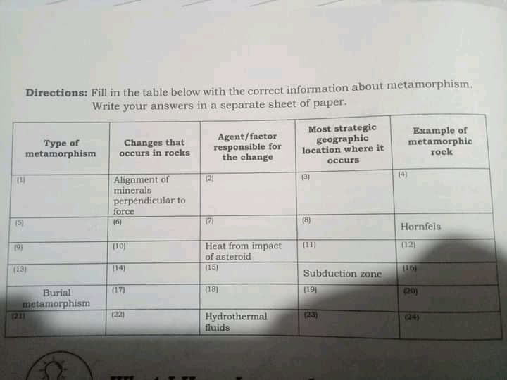 Directions: Fill in the table below with the correct information about metamorphism.
Write your answers in a separate sheet of paper.
Agent/factor
responsible for
the change
Most strategic
geographic
location where it
Example of
metamorphic
rock
Type of
metamorphism
Changes that
occurs in rocks
occurs
(4)
Alignment of
minerals
perpendicular to
force
(1)
(2)
(3)
(5)
(6)
(7)
(8)
Hornfels
Heat from impact
of asteroid
(9)
(10)
(11)
(12)
(13)
(14)
(15)
116)
Subduction zone
(17)
(18)
(19)
Burial
metamorphism
1231
(20)
(22)
23)
Hydrothermal
fluids
(24)
