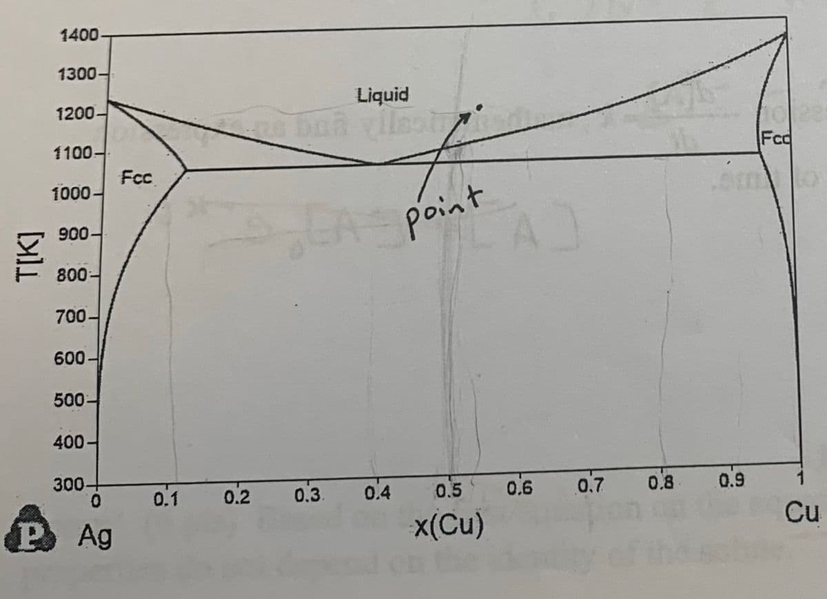 1400-
1300-
Liquid
1200-
1100-
Fcd
Fcc
1000-
point
900-
800-
700-
600-
500-
400-
300
0.
0.6
0.7 0.8 0.9
0.1
0.2
0.3.
0.4
0.5
1
Ag
x(Cu)
Cu
