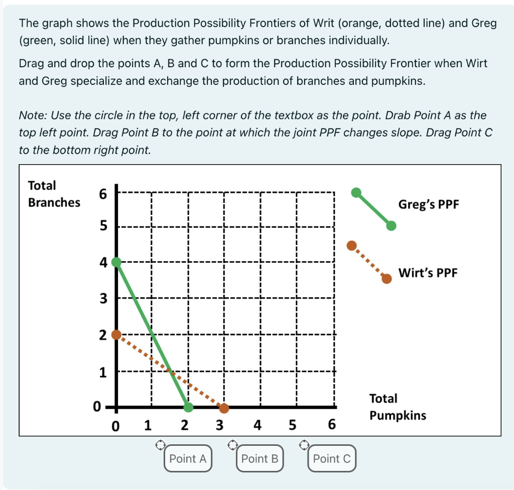 The graph shows the Production Possibility Frontiers of Writ (orange, dotted line) and Greg
(green, solid line) when they gather pumpkins or branches individually.
Drag and drop the points A, B and C to form the Production Possibility Frontier when Wirt
and Greg specialize and exchange the production of branches and pumpkins.
Note: Use the circle in the top, left corner of the textbox as the point. Drab Point A as the
top left point. Drag Point B to the point at which the joint PPF changes slope. Drag Point C
to the bottom right point.
Total
Branches
6
5
4
3
2
1
O
0 1 2 3 4 5 6
Point A
Point B
Point C
Greg's PPF
Wirt's PPF
Total
Pumpkins