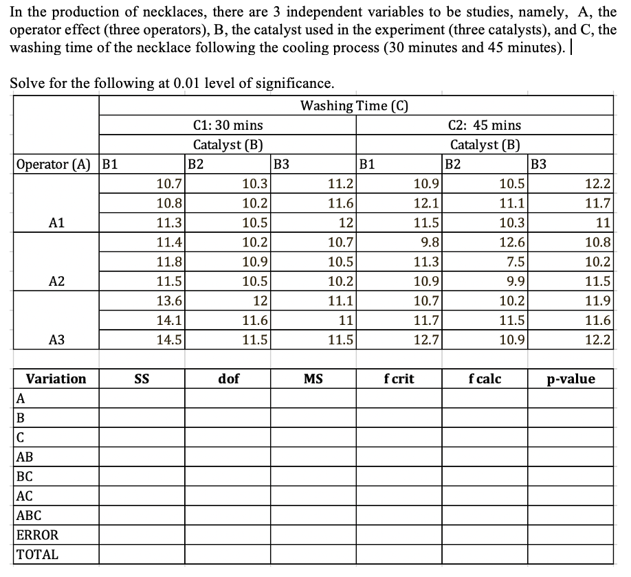 In the production of necklaces, there are 3 independent variables to be studies, namely, A, the
operator effect (three operators), B, the catalyst used in the experiment (three catalysts), and C, the
washing time of the necklace following the cooling process (30 minutes and 45 minutes). |
Solve for the following at 0.01 level of significance.
Washing Time (C)
C1: 30 mins
C2: 45 mins
Catalyst (B)
Catalyst (B)
Operator (A) B1
B2
B1
B2
10.3
11.2
10.5
10.2
11.6
11.1
A1
10.5
12
10.3
10.2
10.7
12.6
10.9
10.5
7.5
A2
10.5
10.2
9.9
12
11.1
10.2
11.6
11
11.5
A3
11.5
11.5
10.9
Variation
|Α
B
C
AB
BC
AC
ABC
ERROR
TOTAL
SS
10.7
10.8
11.3
11.4
11.8
11.5
13.6
14.1
14.5
dof
B3
MS
10.9
12.1
11.5
9.8
11.3
10.9
10.7
11.7
12.7
f crit
f calc
B3
12.2
11.7
11
10.8
10.2
11.5
11.9
11.6
12.2
p-value