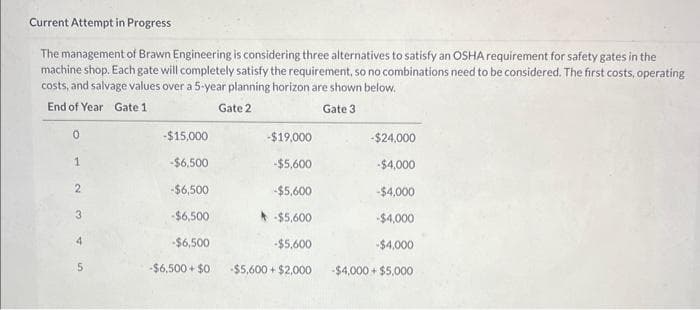 Current Attempt in Progress
The management of Brawn Engineering is considering three alternatives to satisfy an OSHA requirement for safety gates in the
machine shop. Each gate will completely satisfy the requirement, so no combinations need to be considered. The first costs, operating
costs, and salvage values over a 5-year planning horizon are shown below.
End of Year Gate 1
Gate 2
Gate 3
0
1
2
3
4
5
-$15,000
-$6,500
-$6,500
-$6,500
-$6,500
-$6,500+ $0
-$19,000
-$5,600
-$5,600
-$5,600
-$5,600
-$5,600+ $2,000
-$24,000
-$4,000
-$4,000
-$4,000
-$4,000
-$4,000+ $5,000