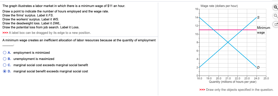 The graph illustrates a labor market in which there is a minimum wage of $11 an hour.
Draw a point to indicate the number of hours employed and the wage rate.
Draw the firms' surplus. Label it FS.
Draw the workers' surplus. Label it WS.
Draw the deadweight loss. Label it DWL.
Draw the potential loss from job search. Label it Loss.
>>> A label box can be dragged by its edge to a new position.
A minimum wage creates an inefficient allocation of labor resources because at the quantity of employment
O A. employment is minimized
OB. unemployment is maximized
O C. marginal social cost exceeds marginal social benefit
O D. marginal social benefit exceeds marginal social cost
16
14-
12+
10-
8-
6-
44
2-
Wage rate (dollars per hour)
S
Minimum
wage
D
Q
Q
0+
18.0 19.0 20.0 21.0 22.0 23.0 24.0 25.0
Quantity (millions of hours per year)
>>> Draw only the objects specified in the question.