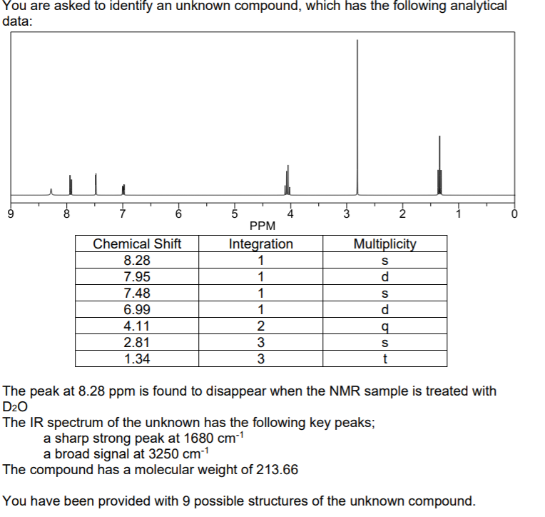 You are asked to identify an unknown compound, which has the following analytical
data:
6
5
PPM
3
Chemical Shift
Integration
1
Multiplicity
8.28
7.95
1
d
7.48
1
6.99
1
d
4.11
2
b.
2.81
S
1.34
3
The peak at 8.28 ppm is found to disappear when the NMR sample is treated with
D20
The IR spectrum of the unknown has the following key peaks;
a sharp strong peak at 1680 cm1
a broad signal at 3250 cm-1
The compound has a molecular weight of 213.66
You have been provided with 9 possible structures of the unknown compound.
