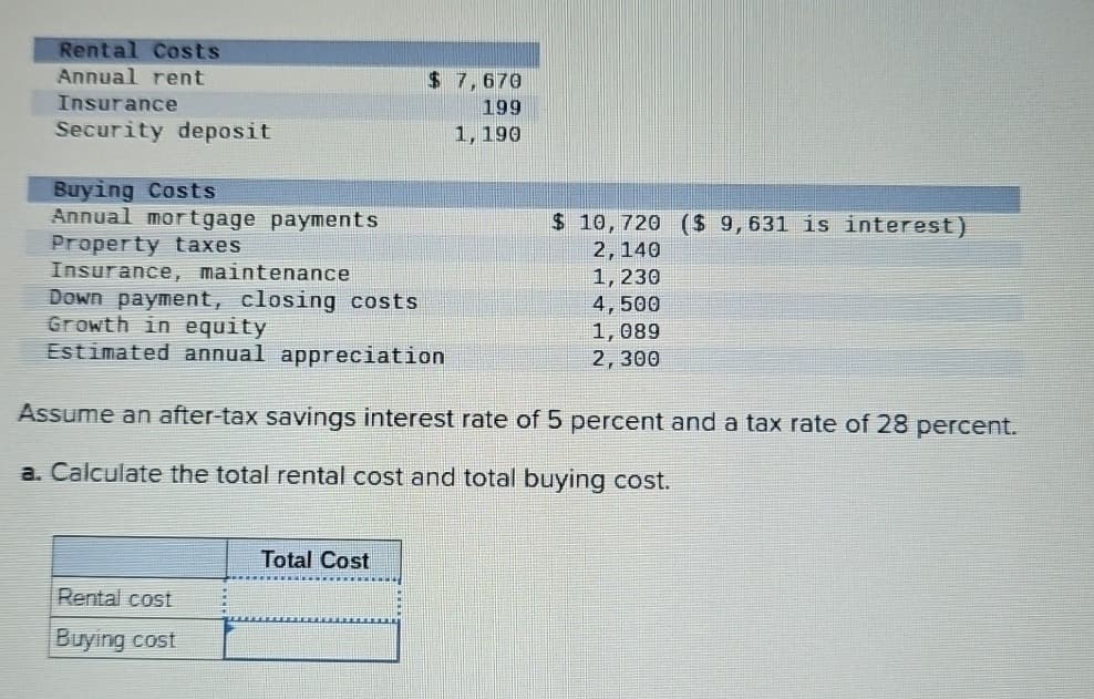 Rental Costs
Annual rent
Insurance
Security deposit
Buying Costs
Annual mortgage payments
Property taxes
Insurance, maintenance
Down payment, closing costs
Growth in equity
Estimated annual appreciation
$7,670
199
1, 190
Rental cost
Buying cost
Assume an after-tax savings interest rate of 5 percent and a tax rate of 28 percent.
a. Calculate the total rental cost and total buying cost.
Total Cost
$ 10, 720 ($ 9, 631 is interest)
2,140
1, 230
4,500
1,089
2,300