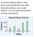 A survey asks people to rate
how concerned they are with
Internet privacy on a scale
where 1 is not concerned and 5
is very concerned.
Internet Privacy Concem
200-
100
2
3 4
Rating
15
un
kouanbaiy
