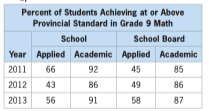 Percent of Students Achieving at or Above
Provincial Standard in Grade 9 Math
School
School Board
Year Applied Academic Applied Academic
2011
66
92
45
85
2012
43
86
49
86
2013
56
91
58
87
