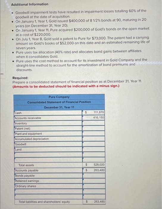 es
Additional Information
. Goodwill impairment tests have resulted in impairment losses totalling 60% of the
goodwill at the date of acquisition.
• On January 1, Year 1, Gold issued $400,000 of 8 1/2 % bonds at 90 , maturing in 20
years (on December 31, Year 20).
• On January 1, Year 11, Pure acquired $200,000 of Gold's bonds on the open market
at a cost of $220,000.
• On July 1, Year 8, Gold sold a patent to Pure for $73,000. The patent had a carrying
amount on Gold's books of $52,000 on this date and an estimated remaining life of
seven years.
• Pure uses tax allocation (40 % rate) and allocates bond gains between affiliates
when it consolidates Gold.
• Pure uses the cost method to account for its investment in Gold Company and the
straight-line method to account for the amortization of bond premiums and
discounts.
Required:
Prepare a consolidated statement of financial position as at December 31, Year 11.
(Amounts to be deducted should be indicated with a minus sign.)
Pure Company
Consolidated Statement of Financial Position
December 31, Year 11
Cash
Accounts receivable
Inventory
Patent (net)
Plant and equipment
Accumulated depreciation
Goodwill
Land
Total assets
Accounts payable
Bonds payable
Retained earnings
Ordinary shares
Total liabilities and shareholders' equity
$
111,870)
416,150
$ 528,020
$ 263,480
$ 263,480