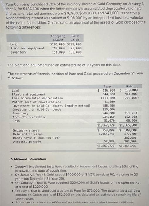 Pure Company purchased 70% of the ordinary shares of Gold Company on January 1,
Year 6, for $486,400 when the latter company's accumulated depreciation, ordinary
shares, and retained earnings were $76,900, $500,000, and $43,000, respectively.
Noncontrolling interest was valued at $198,000 by an independent business valuator
at the date of acquisition. On this date, an appraisal of the assets of Gold disclosed the
following differences:
Land
Plant and equipment
Inventory
Carrying
amount
Fair
value
$170,000 $229,000
719,000 793,000
151,000 133,000
The plant and equipment had an estimated life of 20 years on this date.
The statements of financial position of Pure and Gold, prepared on December 31, Year
11, follow:
Land
Plant and equipment
Less accumulated depreciation
Inventory
Accounts receivable
Cash
Patent (net of amortization)
Investment in Gold Co. shares (equity method)
Investment in Gold Co. bonds
Ordinary shares
Retained earnings
Bonds payable (due Year 20)
Accounts payable
Pure
$ 116,000
644,000
(173,000)
41,500
486,400
218,000
244,000
234,150
51,670
$1,862,720
$ 750,000
1,054,740
57,980
$1,862,720
$
Gold
170,000
964,000
(202,000)
191,000
182,000
60,200
$1,365,200
$ 500,000
277,700
382,000
205,500
$1,365,200
Additional Information.
• Goodwill impairment tests have resulted in impairment losses totalling 60% of the
goodwill at the date of acquisition.
• On January 1, Year 1, Gold issued $400,000 of 8 1/2 % bonds at 90, maturing in 20
years (on December 31, Year 20).
On January 1, Year 11, Pure acquired $200,000 of Gold's bonds on the open market
at a cost of $220,000.
• On July 1, Year 8, Gold sold a patent to Pure for $73,000. The patent had a carrying
amount on Gold's books of $52,000 on this date and an estimated remaining life of
seven years.
• Pure sicos tax allocation (40% ratal and allorates hond nains hatwaan affiliates