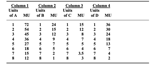 Column 1
Units
Column 2
Column 3
Units
Column 4
Units
Units
of A
MU
of B
MU
of C
MU
of D
MU
72
1
24
1
15
1
36
54
2
15
2
12
2
30
45
3
12
3
8
3
24
36
4
4
7
4
18
5
27
7
5
5
13
6
18
6
5
6
4
6
7
7
15
7
2
7
3.5
7
4
8
12
8
1
3
8
2
1234
