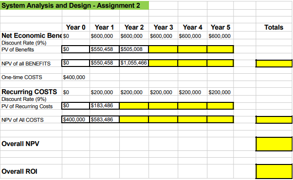 System Analysis and Design - Assignment 2
Year 0 Year 1
Year 2
Year 3
Year 4 Year 5
Totals
Net Economic Bene so
$600,000 $600,000
$600,000
$600,000
$600,000
Discount Rate (9%)
PV of Benefits
$0
$550,458
$505,008
NPV of all BENEFITSS
$0
$550,458
$1,055,466
One-time COSTS
$400,000
Recurring COSTS $O
Discount Rate (9%)
PV of Recurring Costs
$200,000
$200,000
$200,000
$200,000
$200,000
$0
$183,486
NPV of All COSTS
$400,000 $583,486
Overall NPV
Overall ROI
