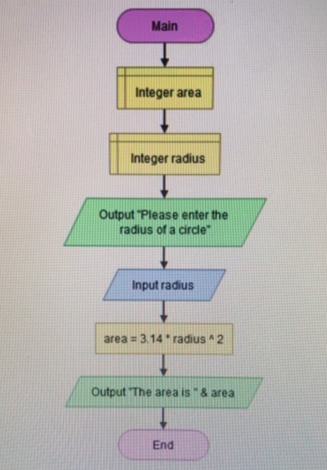 Main
Integer area
Integer radius
Output "Please enter the
radius of a circle
Input radius
area = 3.14 * radius ^2
Output "The area is "& area
End