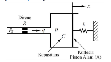 Direnç
R
C
Kütlesiz
Piston Alanı (A)
Kapasitans
