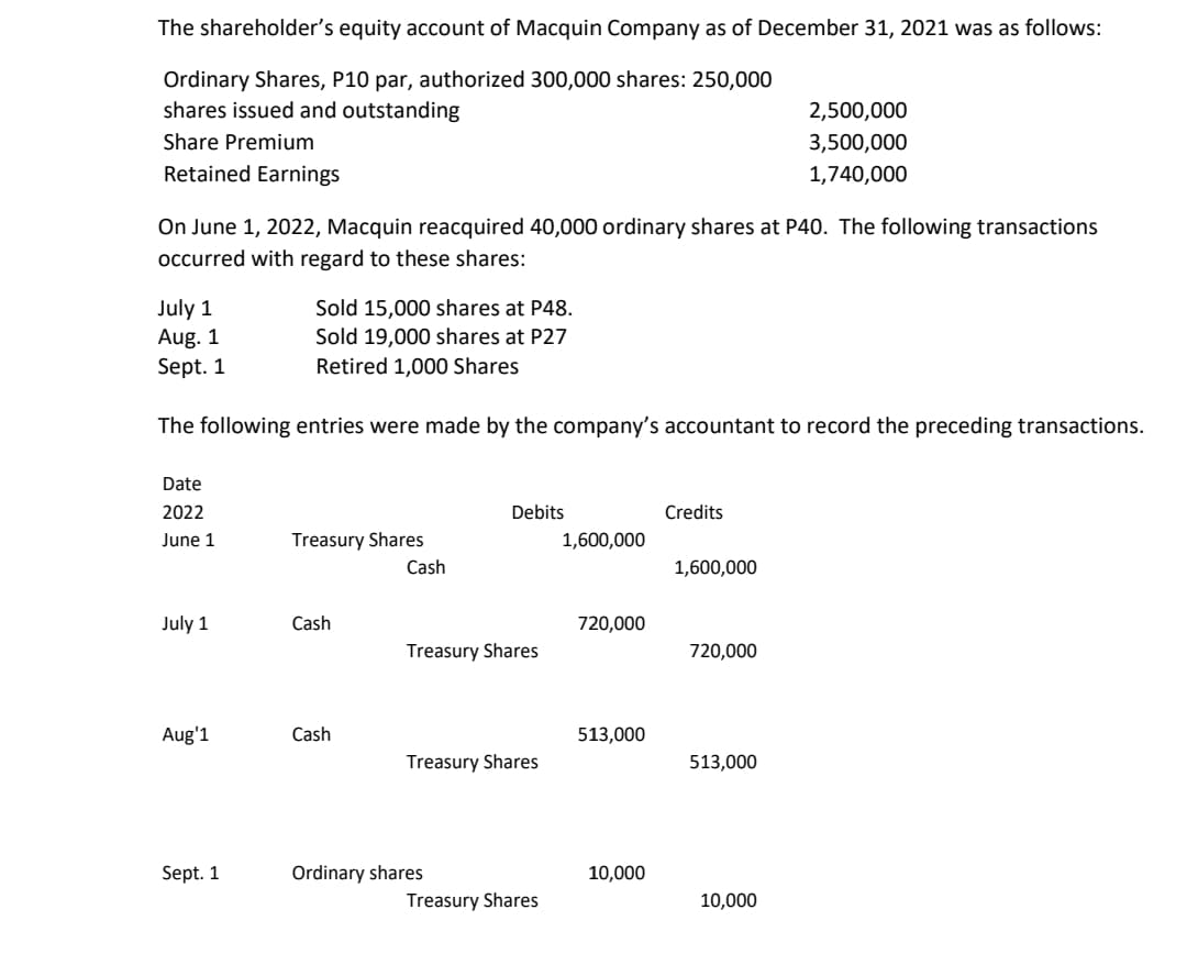 The shareholder's equity account of Macquin Company as of December 31, 2021 was as follows:
Ordinary Shares, P10 par, authorized 300,000 shares: 250,000
shares issued and outstanding
2,500,000
3,500,000
Share Premium
Retained Earnings
1,740,000
On June 1, 2022, Macquin reacquired 40,000 ordinary shares at P40. The following transactions
occurred with regard to these shares:
July 1
Sold 15,000 shares at P48.
Aug. 1
Sold 19,000 shares at P27
Sept. 1
Retired 1,000 Shares
The following entries were made by the company's accountant to record the preceding transactions.
Date
2022
Debits
Credits
June 1
Treasury Shares
1,600,000
July 1
Cash
720,000
Cash
513,000
Ordinary shares
10,000
Aug'1
Sept. 1
Cash
Treasury Shares
Treasury Shares
Treasury Shares
1,600,000
720,000
513,000
10,000