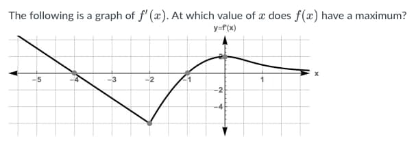 The following is a graph of f' (x). At which value of x does f(x) have a maximum?
y=r(x)
-2
