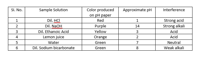 Color produced
on pH paper
SI. No.
Sample Solution
Approximate pH
Interference
Dil. HCl
Dil. NAOH
Dil. Ethanoic Acid
Lemon juice
Red
Strong acid
Strong alkali
1
Purple
14
3
Yellow
3
Acid
4
Orange
2
Acid
Water
Green
7
Neutral
6
Dil. Sodium bicarbonate
Green
8
Weak alkali
