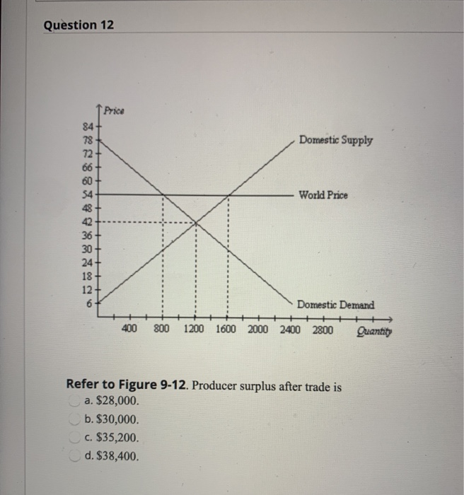 Question 12
84
&NBSXAXSUSK
78
72
66
60
54
48
42
36
30
24
18
12-
6-
Price
Domestic Supply
World Price
Domestic Demand
400 800 1200 1600 2000 2400 2800
Refer to Figure 9-12. Producer surplus after trade is
a. $28,000.
b. $30,000.
c. $35,200.
d. $38,400.
Quantity