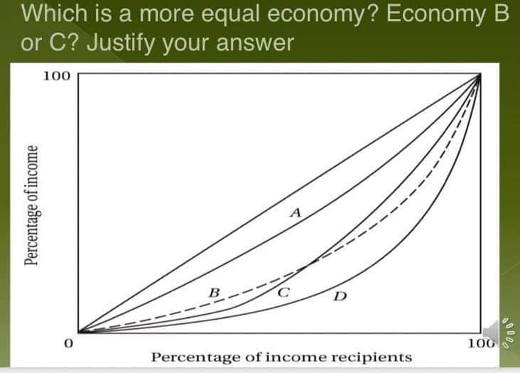 Which is a more equal economy? Economy B
or C? Justify your answer
100
B
Percentage of income recipients
100
Percentage of income
