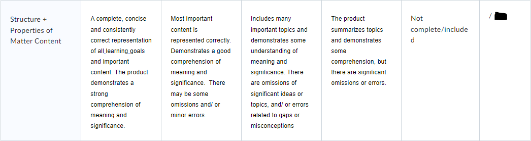 Structure +
Properties of
Matter Content
A complete, concise
and consistently
correct representation
of all learning_goals
and important
content. The product
demonstrates a
strong
comprehension of
meaning and
significance.
Most important
content is
represented correctly.
Demonstrates a good
comprehension of
meaning and
significance. There
may be some
omissions and/ or
minor errors.
Includes many
important topics and
demonstrates some
understanding of
meaning and
significance. There
are omissions of
significant ideas or
topics, and/ or errors
related to gaps or
misconceptions
The product
summarizes topics
and demonstrates
some
comprehension, but
there are significant
omissions or errors.
Not
complete/include
d