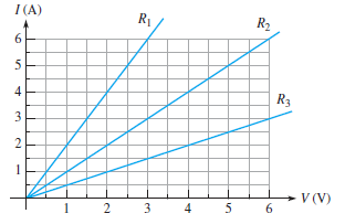 I (A)
R1
R2
6.
4
R3
3
1
V (V)
1 2
4
6
3.
2.
