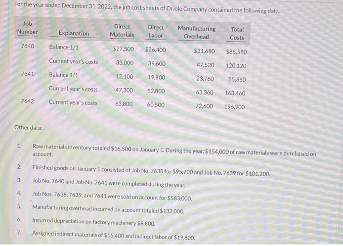 For the year ended December 31, 2022, the job cost sheets of Oriole Company contained the following data.
Job
Number
7640
7641
7642
Other data:
1.
2.
3.
4.
5.
6.
7,
Explanation
Balance 1/1
Current year's costs
Balance 1/1
Current year's costs
Current year's costs
Direct
Direct
Labor
Materials
$27,500
$26,400
33,000 39,600
12,100
19,800
47,300 52,800
63,800 60,500
Manufacturing
Overhead
Total
Costs
$31,680 $85,580
47,520
120,120
23,760
55,660
63,360 163,460
72,600 196,900
Raw materials inventory totaled $16,500 on January 1. During the year, $154,000 of raw materials were purchased on
account.
Finished goods on January 1 consisted of Job No. 7638 for $95,700 and Job No. 7639 for $101,200.
Job No. 7640 and Job No. 7641 were completed during the year.
Job Nos. 7638,7639, and 7641 were sold on account for $583,000.
Manufacturing overhead incurred on account totaled $132,000.
Incurred depreciation on factory machinery $8,800.
Assigned indirect materials of $15,400 and indirect labor of $19,800.