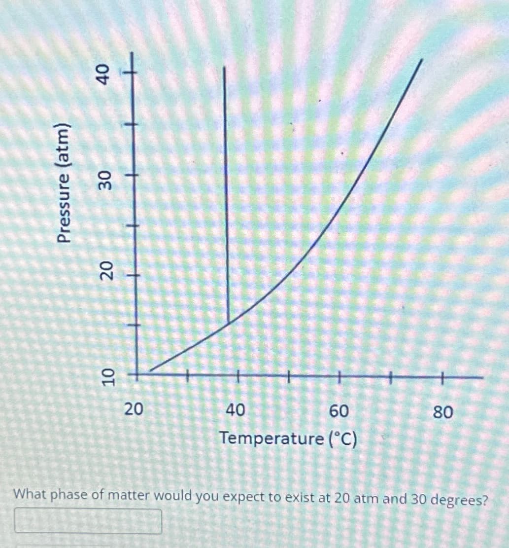 Pressure (atm)
40
30
20
10
20
40
60
Temperature (°C)
80
What phase of matter would you expect to exist at 20 atm and 30 degrees?