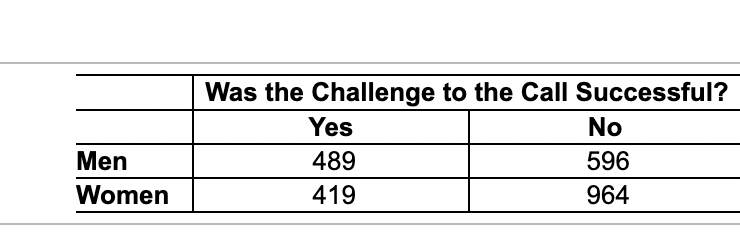 Men
Women
Was the Challenge to the Call Successful?
Yes
489
419
No
596
964