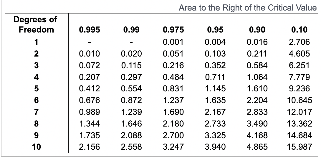 Degrees of
Freedom
1
2
3
4
5
678099
10
0.995
0.010
0.072
0.207
0.412
0.676
0.989
1.344
1.735
2.156
0.99
0.020
0.115
0.297
0.554
0.872
1.239
1.646
2.088
2.558
Area to the Right of the Critical Value
0.975
0.001
0.051
0.216
0.484
0.831
1.237
1.690
2.180
2.700
3.247
0.95
0.004
0.103
0.352
0.711
1.145
1.635
2.167
2.733
3.940
0.90
0.016
0.211
0.584
1.064
1.610
2.204
2.833
3.490
4.168
4.865
0.10
2.706
4.605
6.251
7.779
9.236
10.645
12.017
13.362
14.684
15.987
