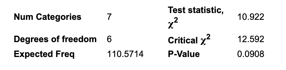 Num Categories
Degrees of freedom
Expected Freq
7
6
110.5714
Test statistic,
x²
2
Critical x²
P-Value
10.922
12.592
0.0908