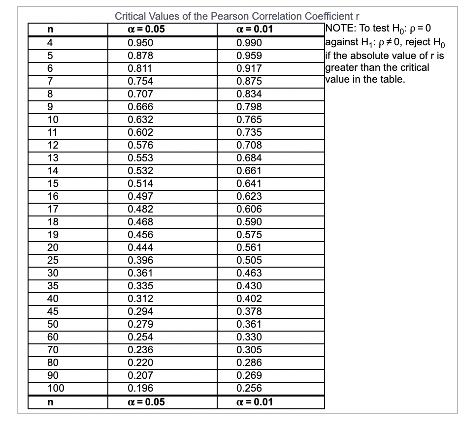 545
n
6
7
8
9
10
11
12
13
14
15
16
17
18
19
20
25
30
35
40
45
50
60
70
80
90
100
n
Critical Values of the Pearson Correlation Coefficient r
α = 0.05
0.950
0.878
0.811
0.754
0.707
0.666
0.632
0.602
0.576
0.553
0.532
0.514
0.497
0.482
0.468
0.456
0.444
0.396
0.361
0.335
0.312
0.294
0.279
0.254
0.236
0.220
0.207
0.196
α = 0.05
α = 0.01
0.990
0.959
0.917
0.875
0.834
0.798
0.765
0.735
0.708
0.684
0.661
0.641
0.623
0.606
0.590
0.575
0.561
0.505
0.463
0.430
0.402
0.378
0.361
0.330
0.305
0.286
0.269
0.256
α = 0.01
NOTE: To test Ho: p = 0
against H₁: p‡0, reject Ho
if the absolute value of r is
greater than the critical
value in the table.