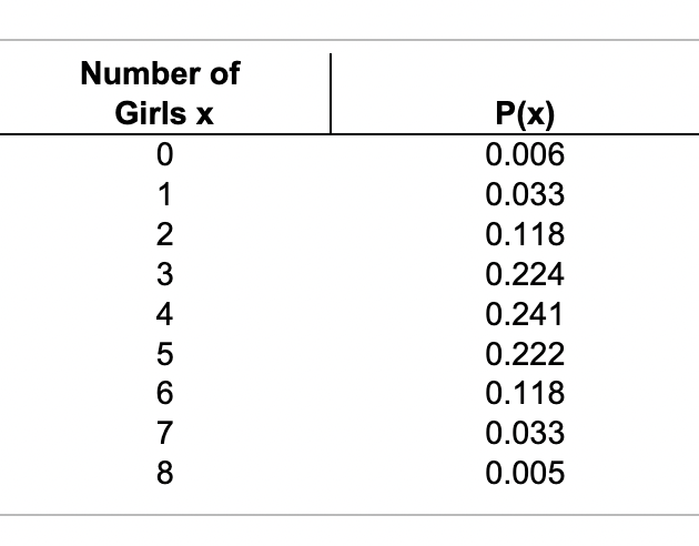 Number of
Girls x
0
1
2345678
P(x)
0.006
0.033
0.118
0.224
0.241
0.222
0.118
0.033
0.005