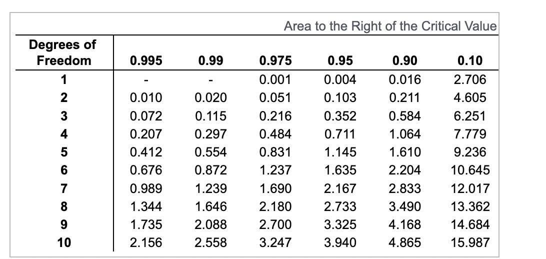 Degrees of
Freedom
1
2
3456
4
5
6
7
8
9
10
0.995
0.010
0.072
0.207
0.412
0.676
0.989
1.344
1.735
2.156
0.99
0.020
0.115
0.297
0.554
0.872
1.239
1.646
2.088
2.558
Area to the Right of the Critical Value
0.975
0.001
0.051
0.216
0.484
0.831
1.237
1.690
2.180
2.700
3.247
0.95
0.004
0.103
0.352
0.711
1.145
1.635
2.167
2.733
3.325
3.940
0.90
0.016
0.211
0.584
1.064
1.610
2.204
2.833
3.490
4.168
4.865
0.10
2.706
4.605
6.251
7.779
9.236
10.645
12.017
13.362
14.684
15.987