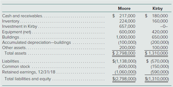 Moore
Kirby
$ 217,000
224,000
657,000
600,000
1,000,000
(100,000)
200,000
$ 2,798,000
Cash and receivables..
$ 180,000
Inventory..
Investment in Kirby.
Equipment (net).
Buildings....
Accumulated depreciation-buildings
Other assets.
160,000
-0-
420,000
650,000
(200,000)
100,000
$ 1,310,000
$ (570,000)
(150,000)
(590,000)
$(1,310,000)
Total assets
Liabilities....
$(1,138,000)
(600,000)
|(1,060,000)
$(2,798,000)
Common stock
Retained earnings, 12/31/18.
Total liabilities and equity .
