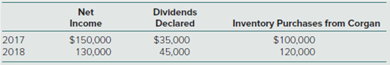 Net
Income
Dividends
Declared
Inventory Purchases from Corgan
2017
2018
$35,000
45,000
$150,000
$100,000
