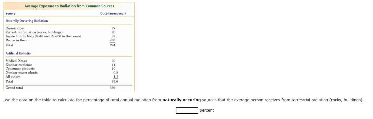 Average Exposure to Radiation from Common Sources
Source
Dose (mrem/year)
Naturally Occurring Radiation
Cosmic rays
Terrestrial radiation (rocks, buildings)
Inside human body (K-40 and Ra-266 in the bones)
27
28
39
Radon in the air
200
Total
294
Artificial Radiation
Medical Xrays
Nuclear medicine
Consumer products
Nuclear power plants
All others
39
14
10
0.5
1.5
Total
65.0
Grand total
359
Use the data on the table to calculate the percentage of total annual radiation from naturally occuring sources that the average person receives from terrestrial radiation (rocks, buildings).
percent
