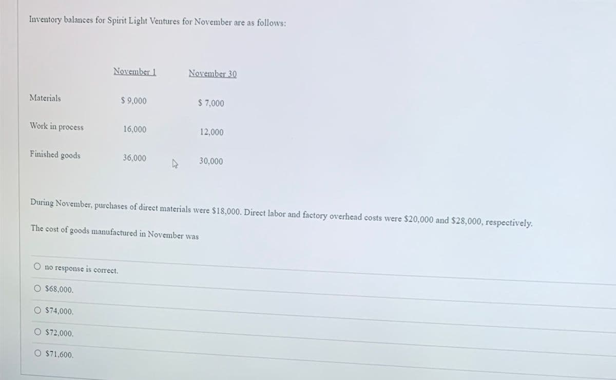 Inventory balances for Spirit Light Ventures for November are as follows:
Materials
Work in process
Finished goods
no response is correct.
O $68,000.
November 1
O $74,000.
O $72,000.
$9,000
O $71,600.
16,000
The cost of goods manufactured in November was
36,000
During November, purchases of direct materials were $18,000. Direct labor and factory overhead costs were $20,000 and $28,000, respectively.
November 30
$ 7,000
12,000
30,000