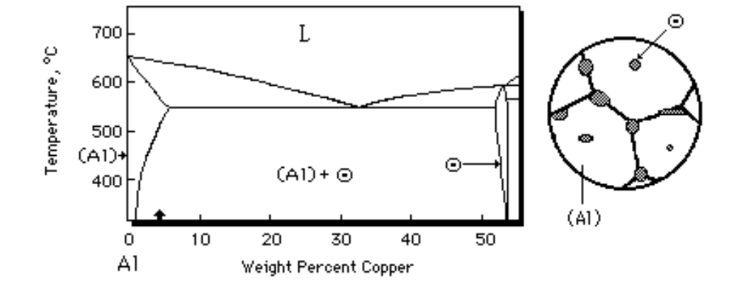 700-
L
600
500
(A1)+
(A1)+ O
400
(A1)
10
20
30
40
50
A1
Weight Percent Copper
Temperature, °C
