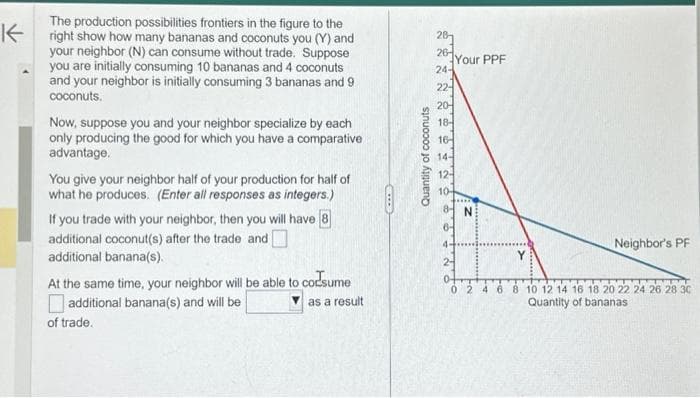 The production possibilities frontiers in the figure to the
Kright show how many bananas and coconuts you (Y) and
your neighbor (N) can consume without trade. Suppose
you are initially consuming 10 bananas and 4 coconuts
and your neighbor is initially consuming 3 bananas and 9
coconuts.
Now, suppose you and your neighbor specialize by each
only producing the good for which you have a comparative
advantage.
You give your neighbor half of your production for half of
what he produces. (Enter all responses as integers.)
If you trade with your neighbor, then you will have 8
additional coconut(s) after the trade and
additional banana(s).
At the same time, your neighbor will be able to consume
additional banana(s) and will be
as a result
of trade.
COD
Quantity of coconuts
28
26
24-
22-
20-
Your PPF
6-
N
Y
Neighbor's PF
0 2 4 6 8 10 12 14 16 18 20 22 24 26 28 30
Quantity of bananas