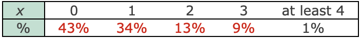 X
%
0
43%
1
34%
2
13%
3
9%
at least 4
1%