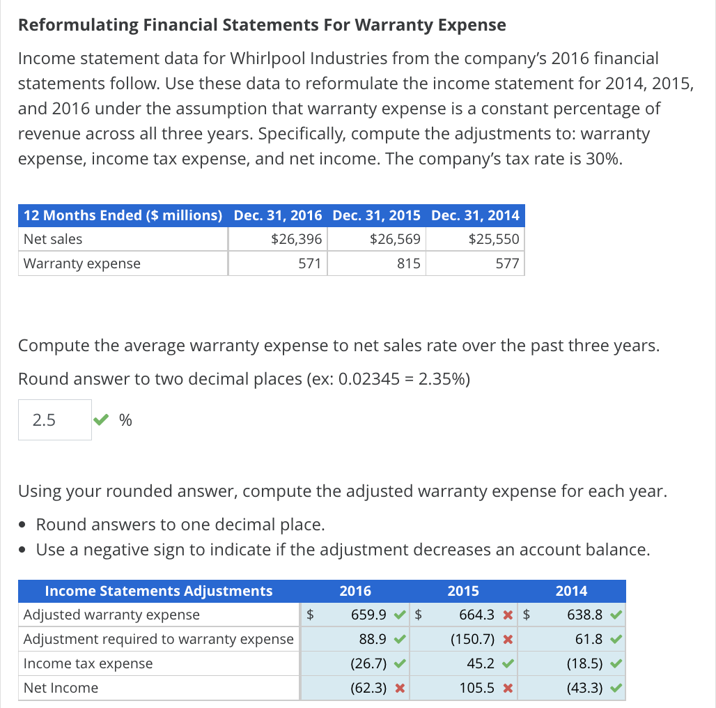 Reformulating Financial Statements For Warranty Expense
Income statement data for Whirlpool Industries from the company's 2016 financial
statements follow. Use these data to reformulate the income statement for 2014, 2015,
and 2016 under the assumption that warranty expense is a constant percentage of
revenue across all three years. Specifically, compute the adjustments to: warranty
expense, income tax expense, and net income. The company's tax rate is 30%.
12 Months Ended ($ millions) Dec. 31, 2016 Dec. 31, 2015 Dec. 31, 2014
Net sales
$26,396
$26,569
$25,550
Warranty expense
571
815
577
Compute the average warranty expense to net sales rate over the past three years.
Round answer to two decimal places (ex: 0.02345 = 2.35%)
2.5
%
Using your rounded answer, compute the adjusted warranty expense for each year.
• Round answers to one decimal place.
• Use a negative sign to indicate if the adjustment decreases an account balance.
Income Statements Adjustments
Adjusted warranty expense
Adjustment required to warranty expense
Income tax expense
Net Income
$
2016
659.9 $
88.9 ✔
(26.7) ✔
(62.3) *
2015
664.3 * $
(150.7) x
45.2 ✔
105.5 *
2014
638.8
61.8 ✔
(18.5) ✔
(43.3) ✔