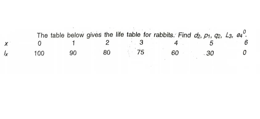 The table below gives the life table for rabbits. Find d2, p1, 92, L3, e4°.
1
2
3
4
Ix
100
90
80
75
60
30
