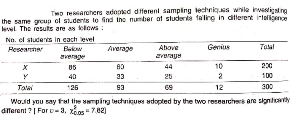 Two researchers adopted different sampling techniques while investigating
the same group of students to find the number of students falling in different intelligence
level. The results are as follows:
No. of students in each level
Researcher
Below
Average
Above
Genius
Total
average
average
86
60
44
10
200
Y
40
33
25
2
100
Total
126
93
69
12
300
Would you say that the sampling techniques adopted by the two researchers are significantly
different ? [ For v = 3, x0.05 = 7.82)
%3D
