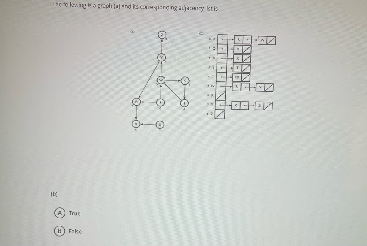 The following is a graph (a) and its corresponding adjacency list is
(a)
b)
10
(b)
A) True
B) False
NN
