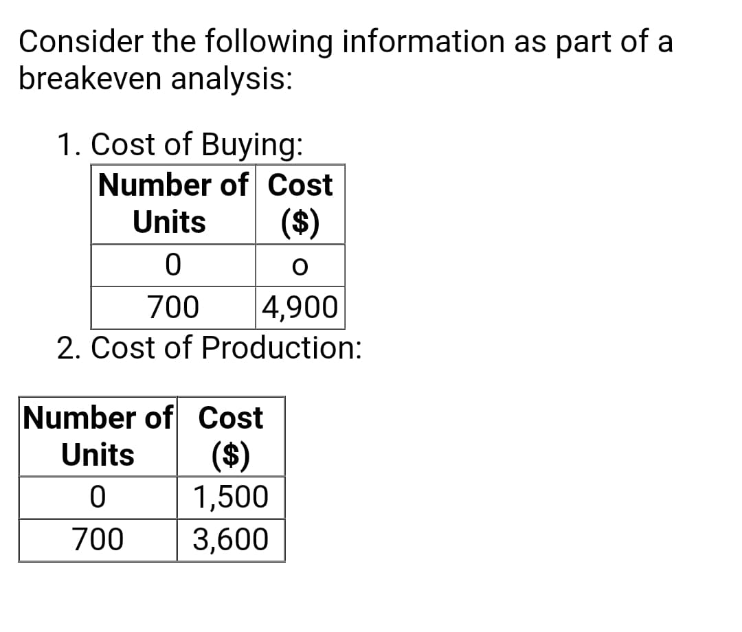 Consider the following information as part of a
breakeven analysis:
1. Cost of Buying:
Number of Cost
Units
($)
4,900
2. Cost of Production:
700
Number of Cost
($)
1,500
Units
700
3,600
